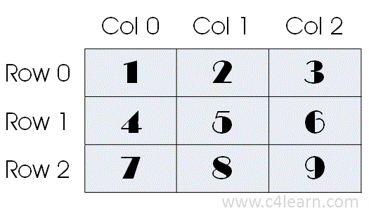 Multi Dimensional Array in C Programming Multi Dimensional Array in C Programming